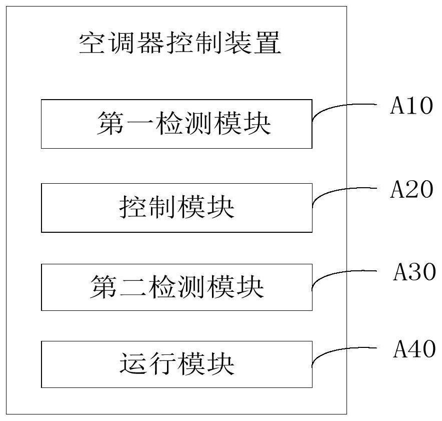 Air conditioner control method, device, air conditioner and computer readable storage medium