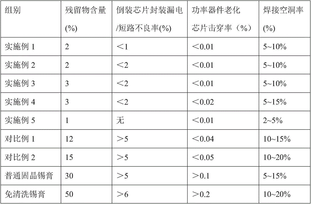 Washing chip solid crystal solder paste and preparing method thereof