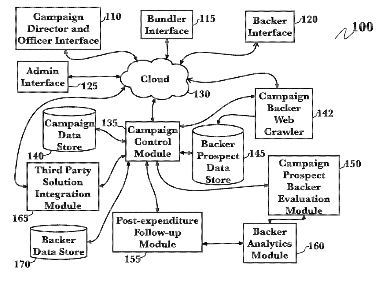 Non-profit funding campaign management employing a predictive analytics intelligence platform