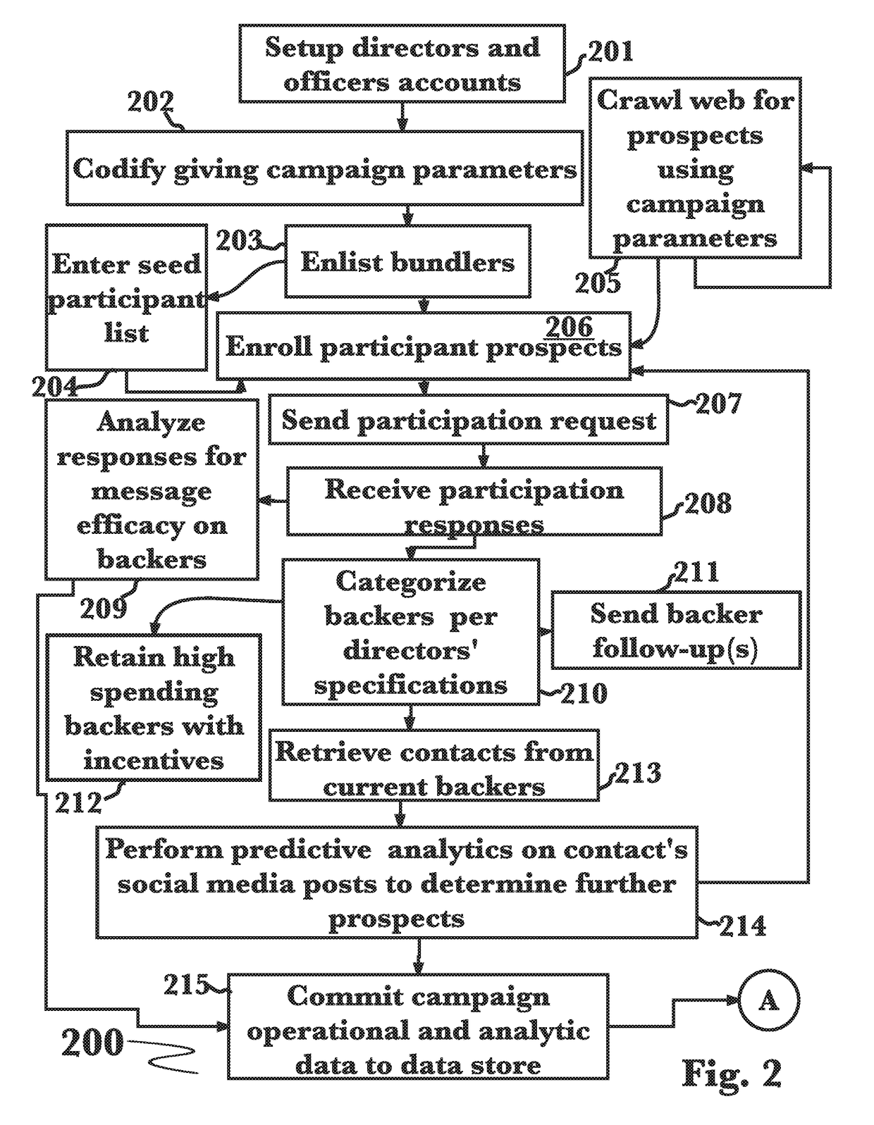 Non-profit funding campaign management employing a predictive analytics intelligence platform