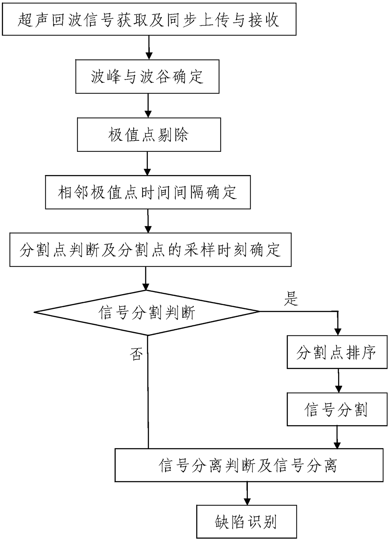 Defect detecting method based on ultrasonic flaw detection