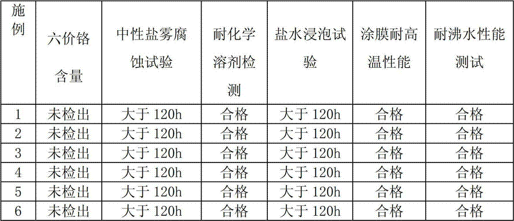 Composite passivation solution for mechanical zinc coating