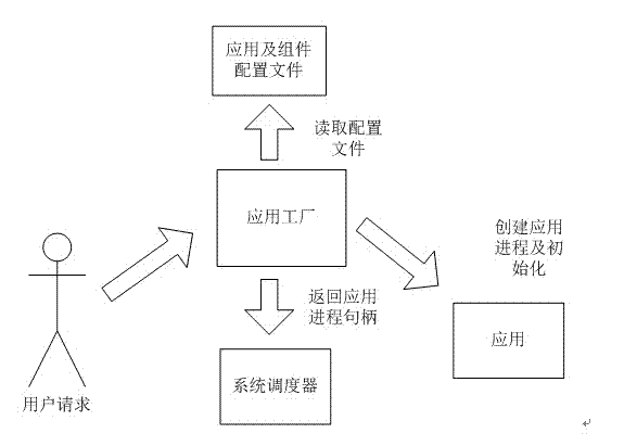 Wireless ubiquitous network application terminal system and software component application process management method