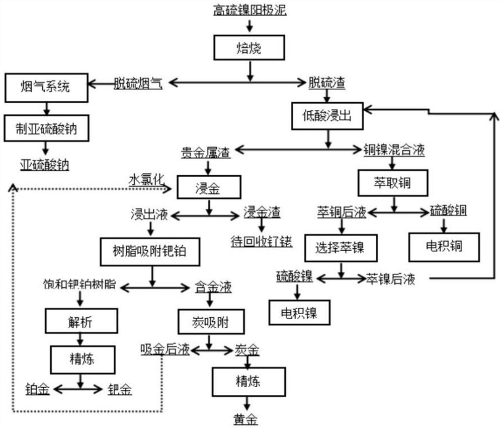 System and method for comprehensively recovering precious metal from high-sulfur nickel anode slime