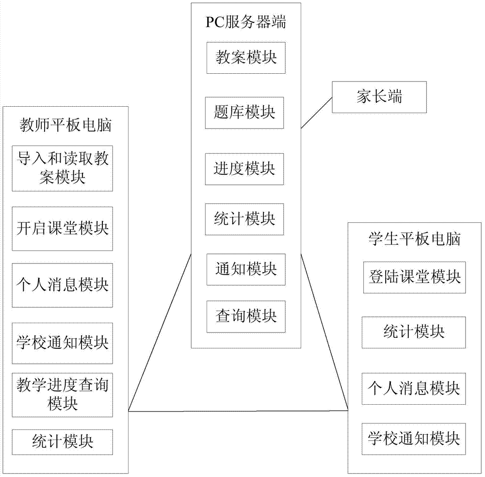 Mobile teaching platform