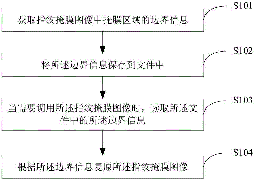 Access method and device for fingerprint mask image