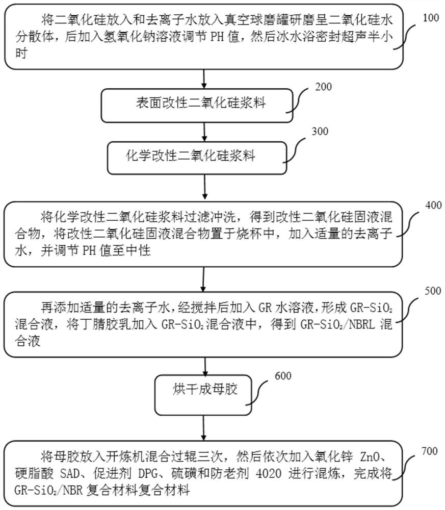 A gr-sio2/nbr material preparation method and ball mill assembly