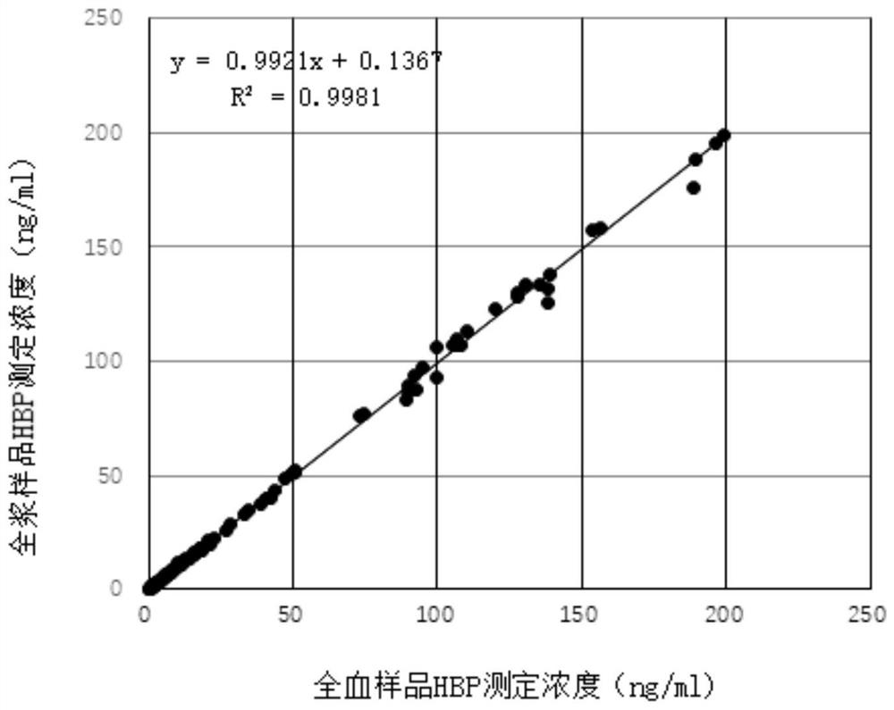 Human heparin binding protein immunoturbidimetry detection reagent and application thereof