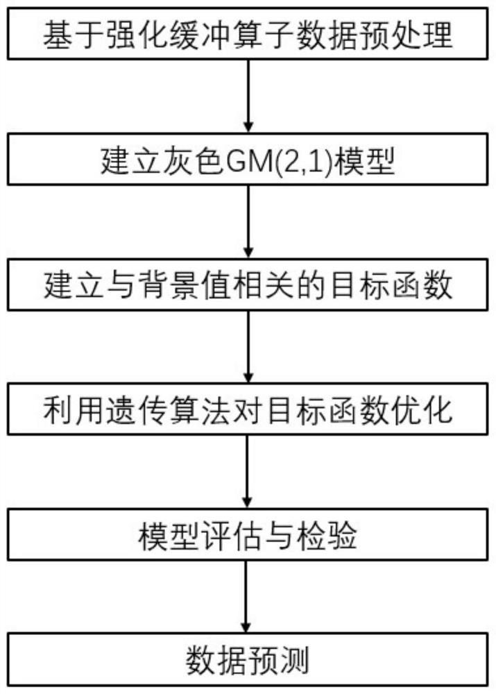 Flying wing glider airfoil resistance coefficient grey estimation method