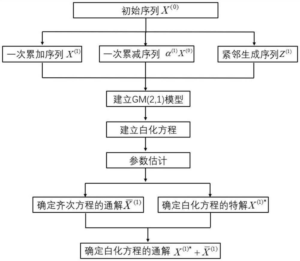 Flying wing glider airfoil resistance coefficient grey estimation method