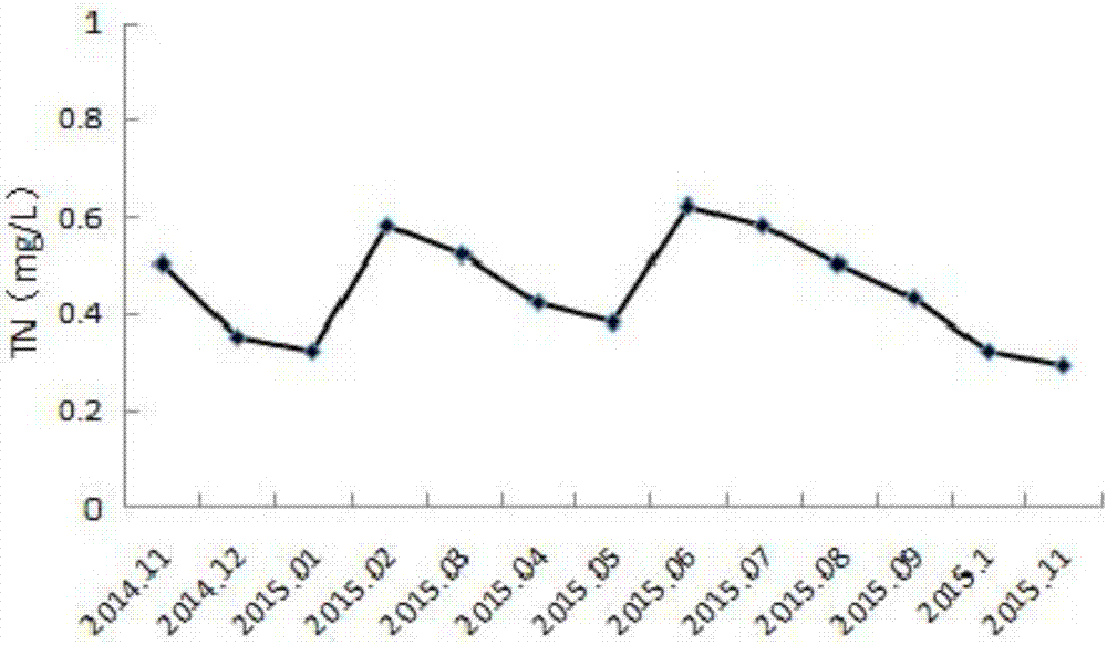 Method for recovering submerged vegetation of shallow lake ecosystem