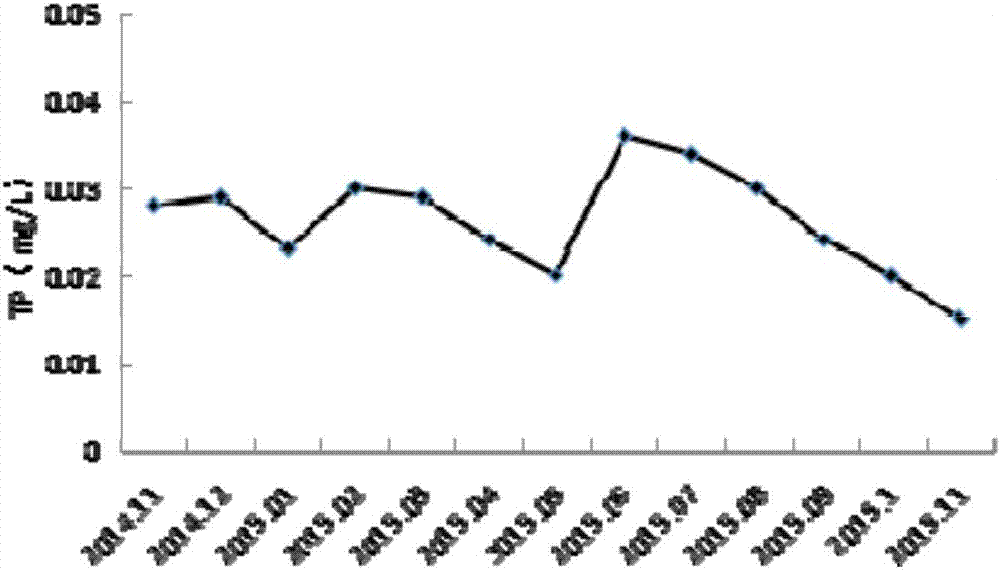 Method for recovering submerged vegetation of shallow lake ecosystem