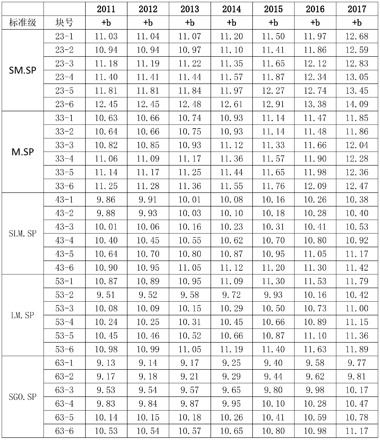 Calculation method for prolonging stained cotton international classification material object standard service life