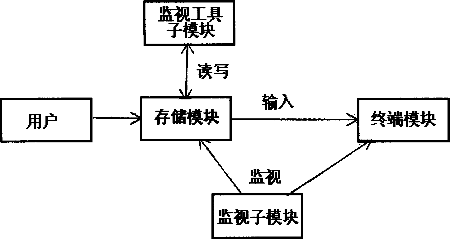 Multi network site log-in system based in intelligent card