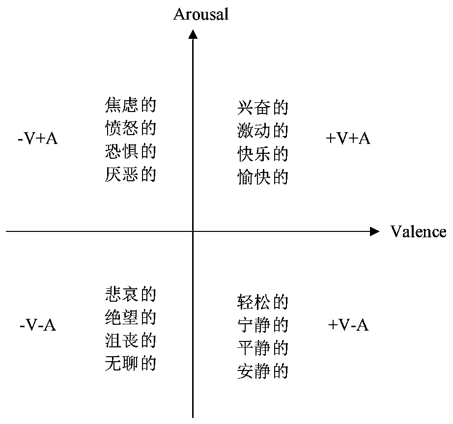 Chinese song emotion classification method based on multi-modal fusion