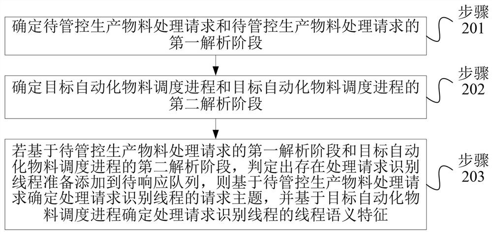 Production material management and control method and system and readable storage medium