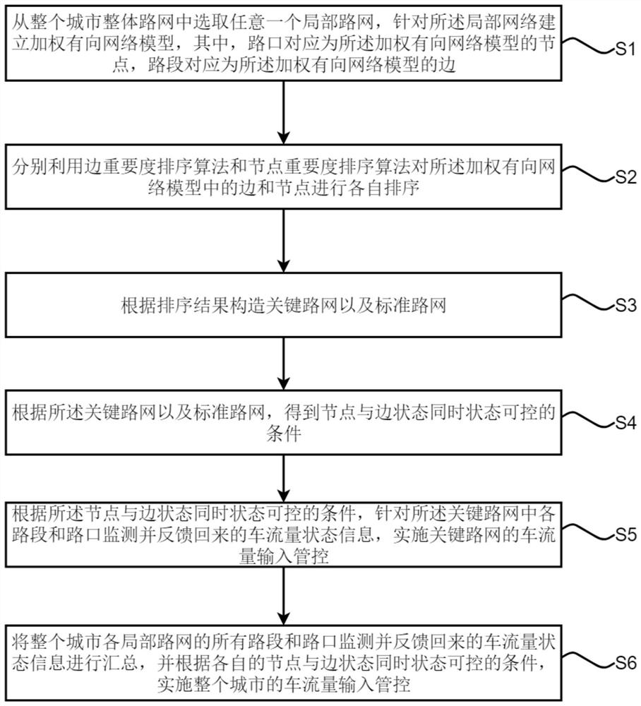 Road network control method based on controllability and importance