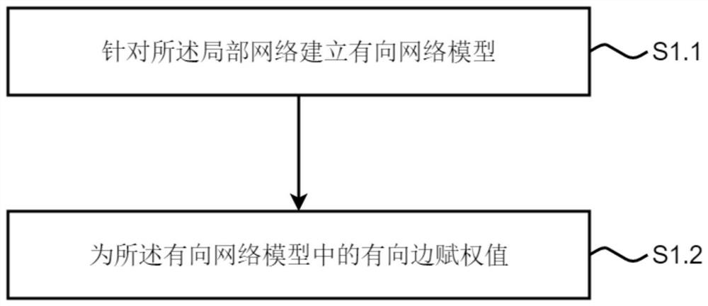 Road network control method based on controllability and importance