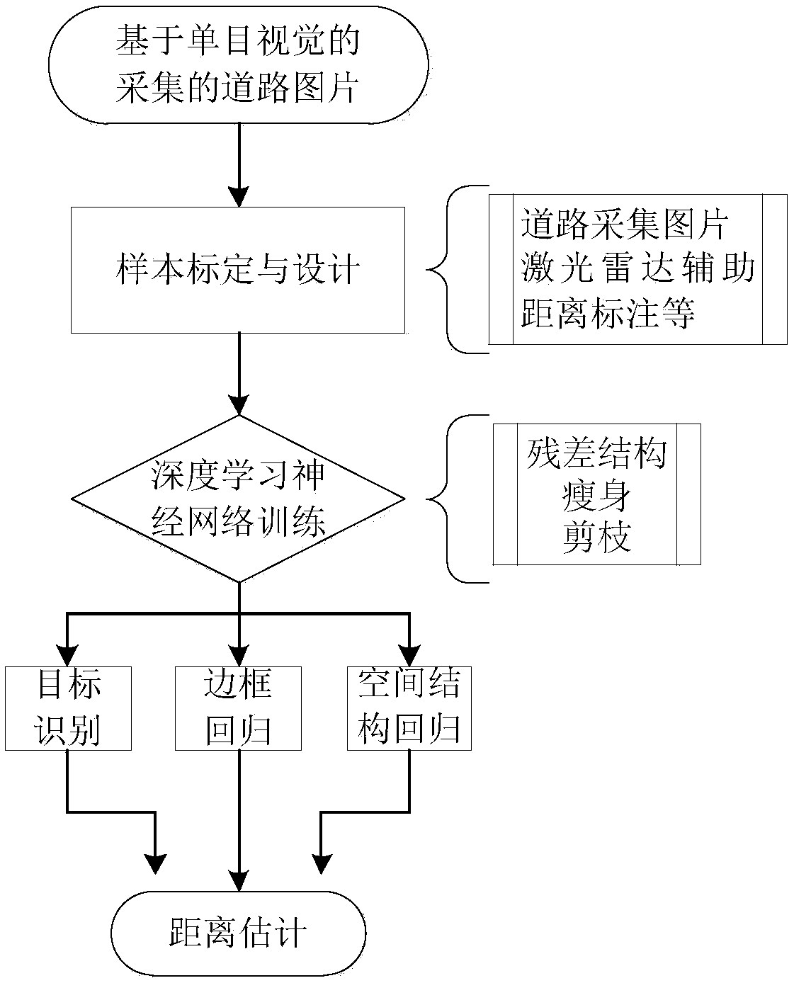 Distance space reconstruction method based on deep learning and monocular vision