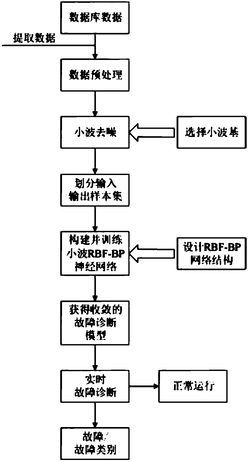 Water chiller fault diagnosis method based on hybrid neural network