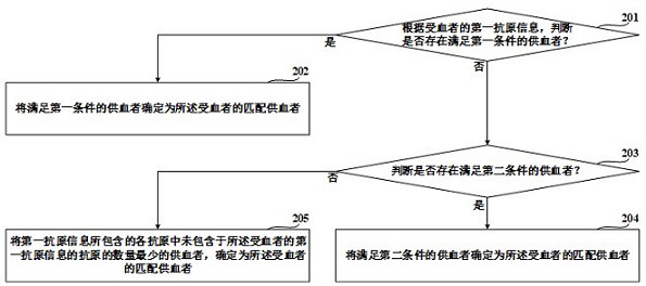 Method and device for matching blood donor for blood receiver