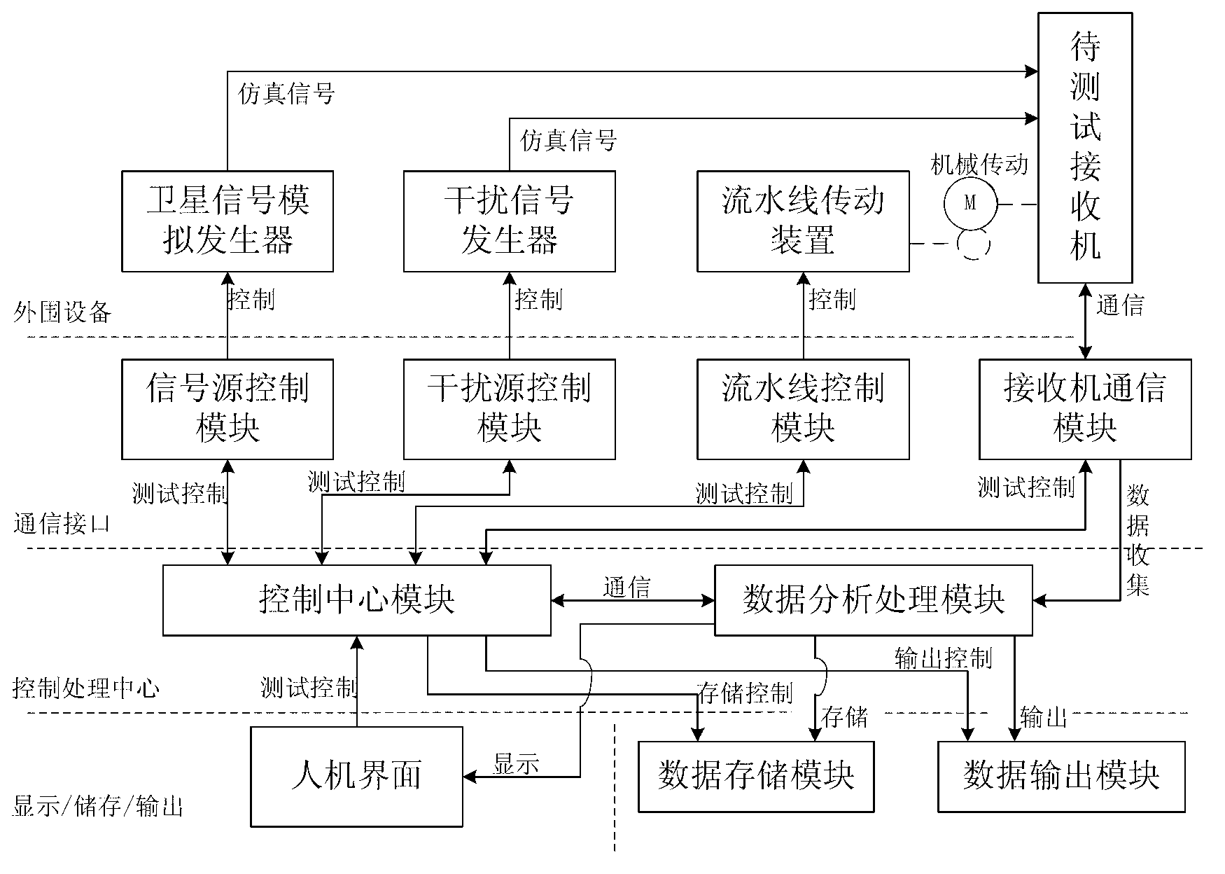 Batch automated testing method for navigation terminal receiver