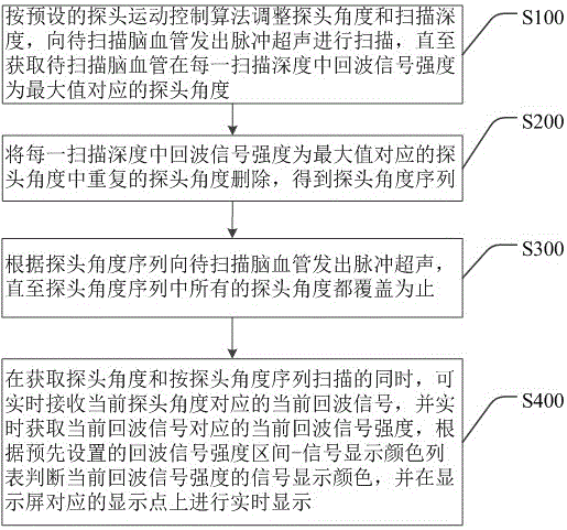 Method and system for automatically scanning intracranial cerebral vessels