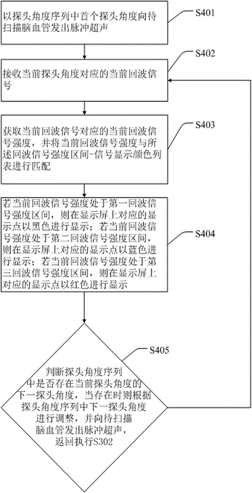 Method and system for automatically scanning intracranial cerebral vessels