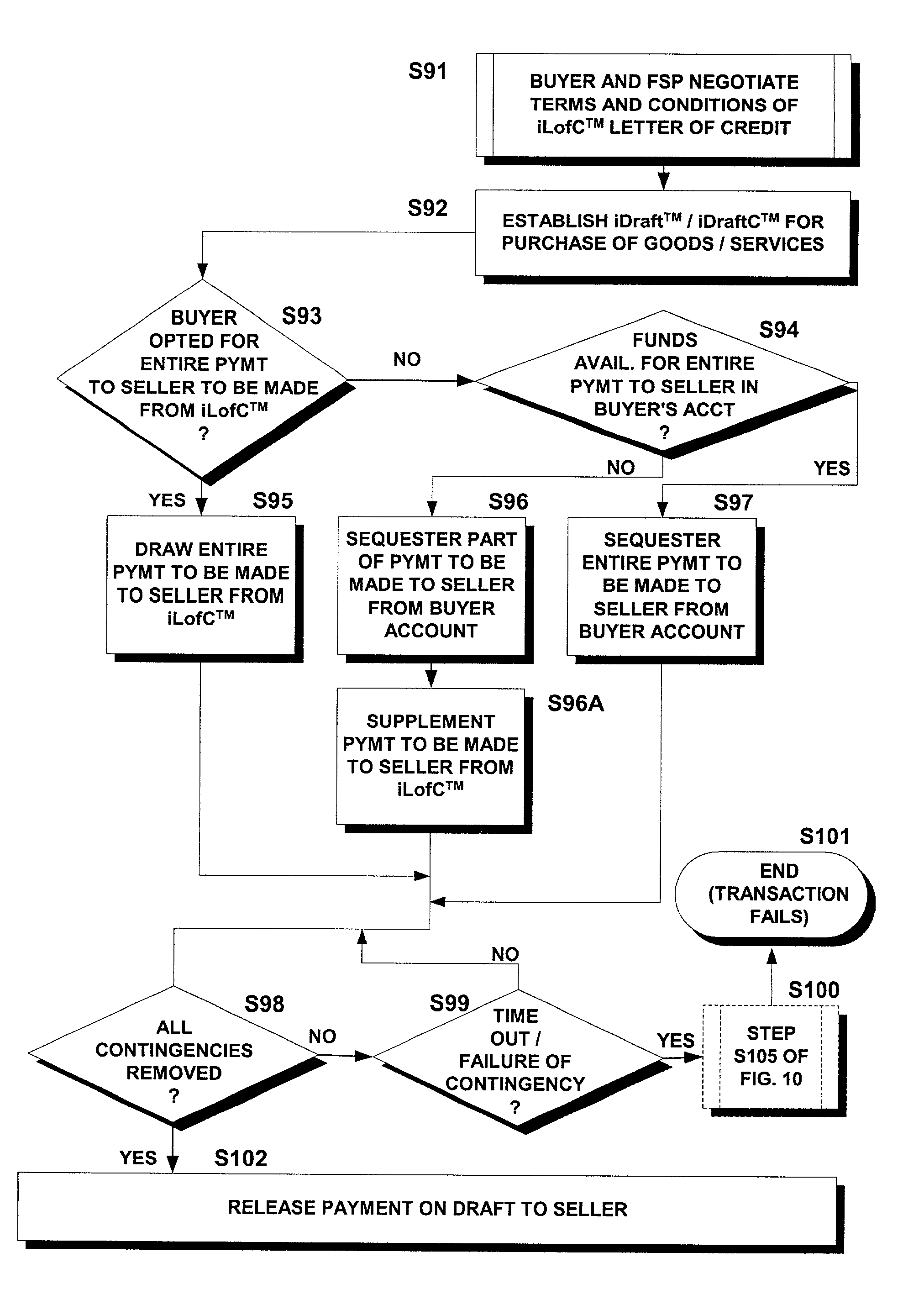 Methods and systems for carrying out contingency-dependent payments via secure electronic bank drafts supported by online letters of credit and/or online performance bonds