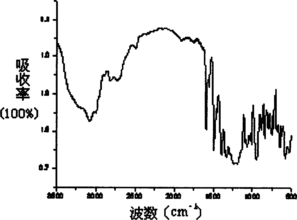 High-molecular polymer containing perfluoro alkyl sulfimine side-chain and its synthesizing method