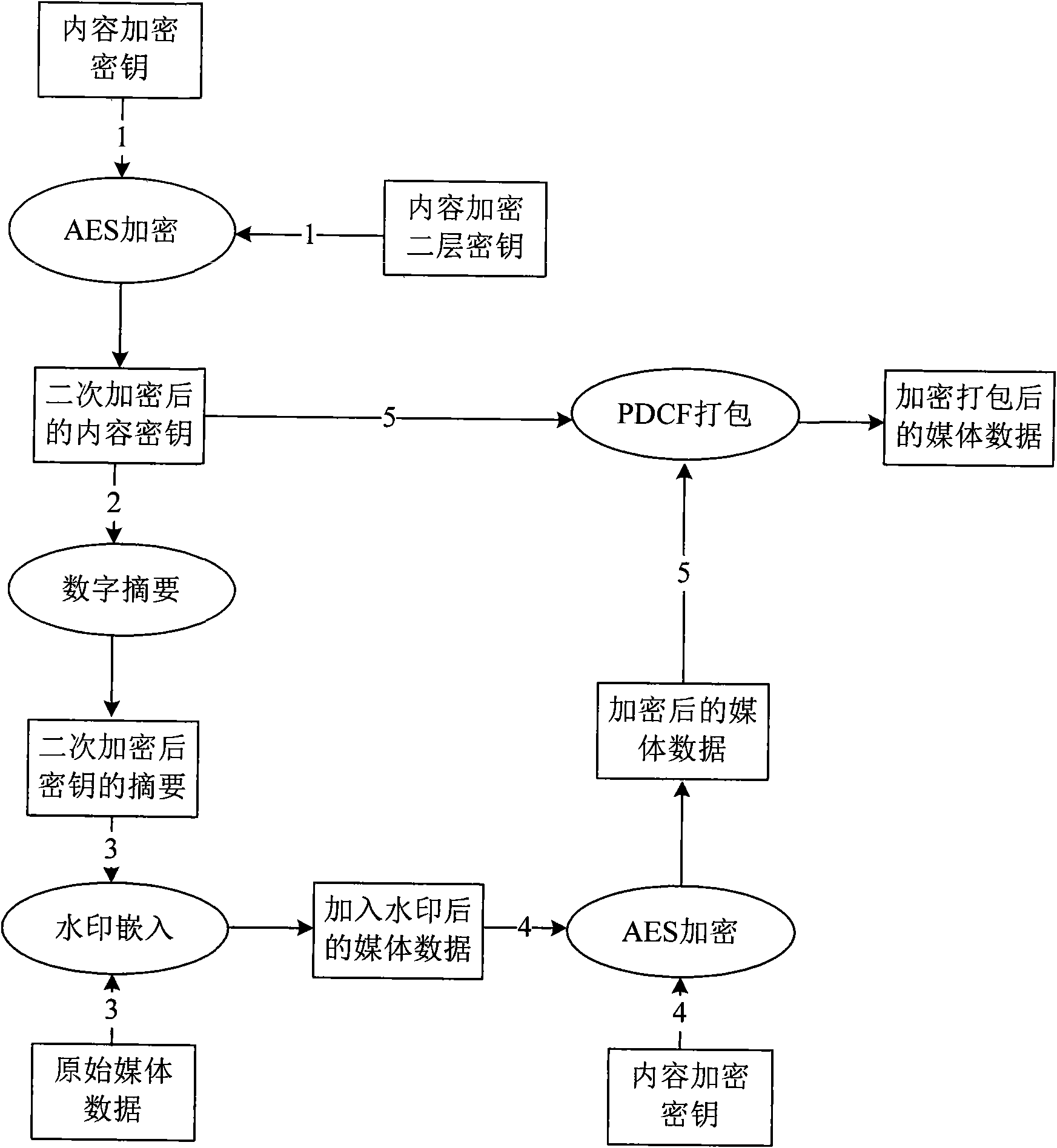 OMA DRM stream media rights management system based on multilayer encryption system