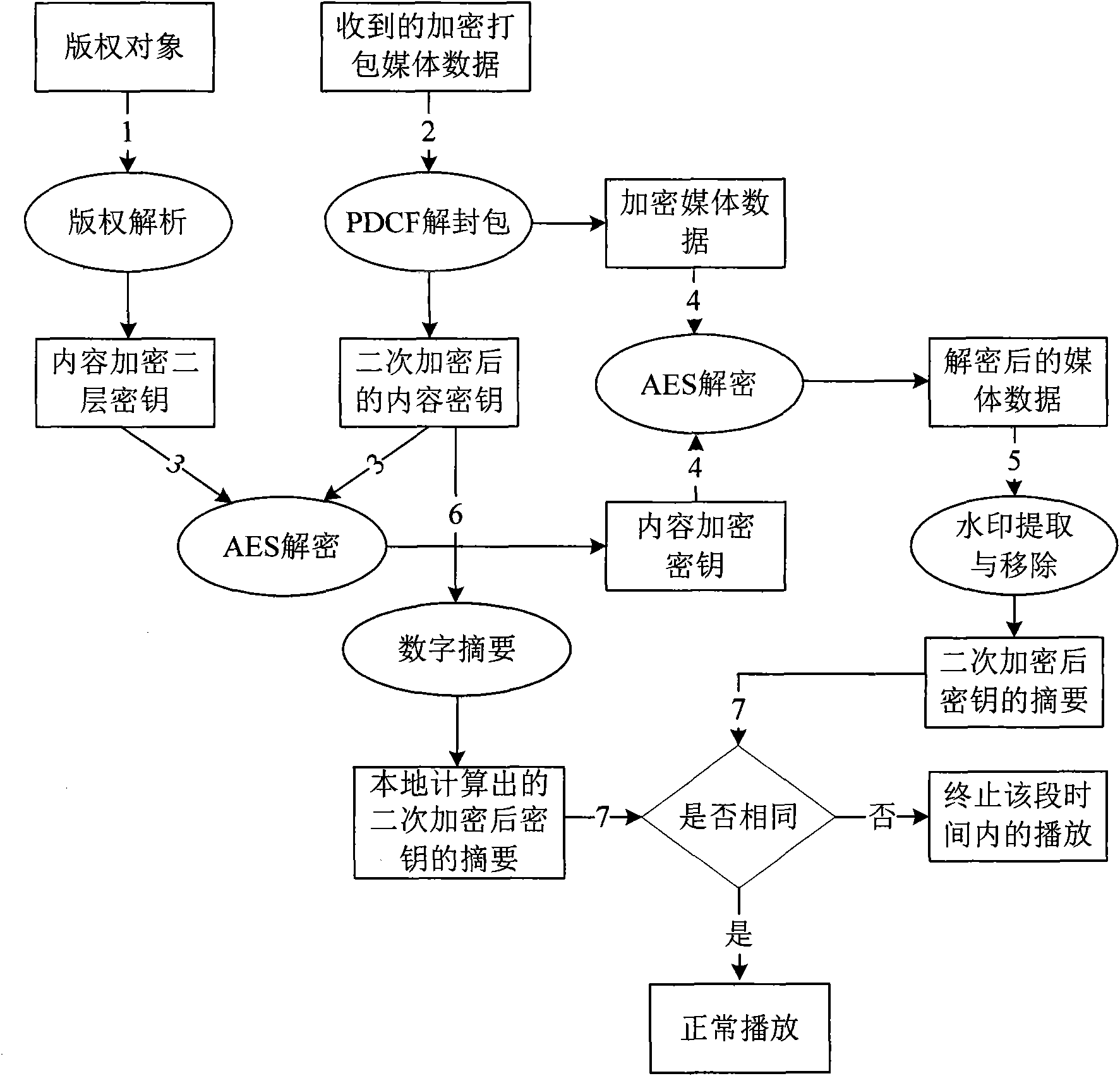 OMA DRM stream media rights management system based on multilayer encryption system