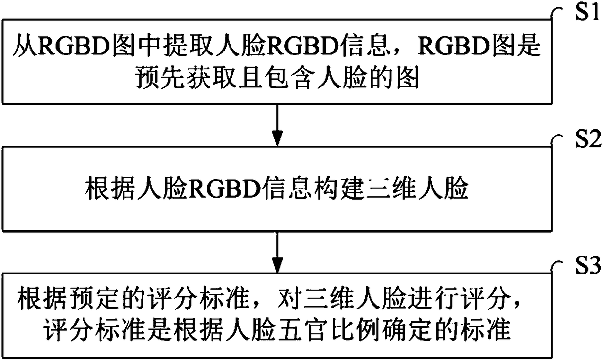 Three-dimensional face attractiveness scoring method, device and system based on RGBD information