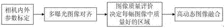 High dynamic range imaging module based on runner dynamic light splitting