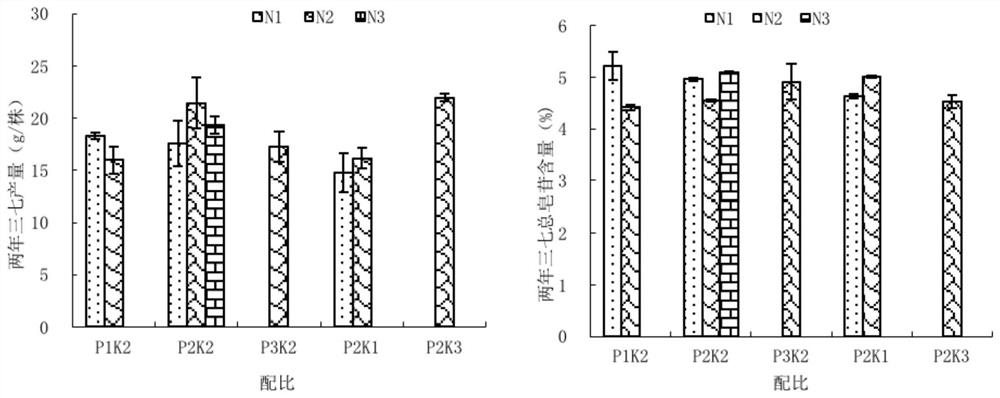 Panax notoginseng introduction and cultivation method suitable for Guizhou