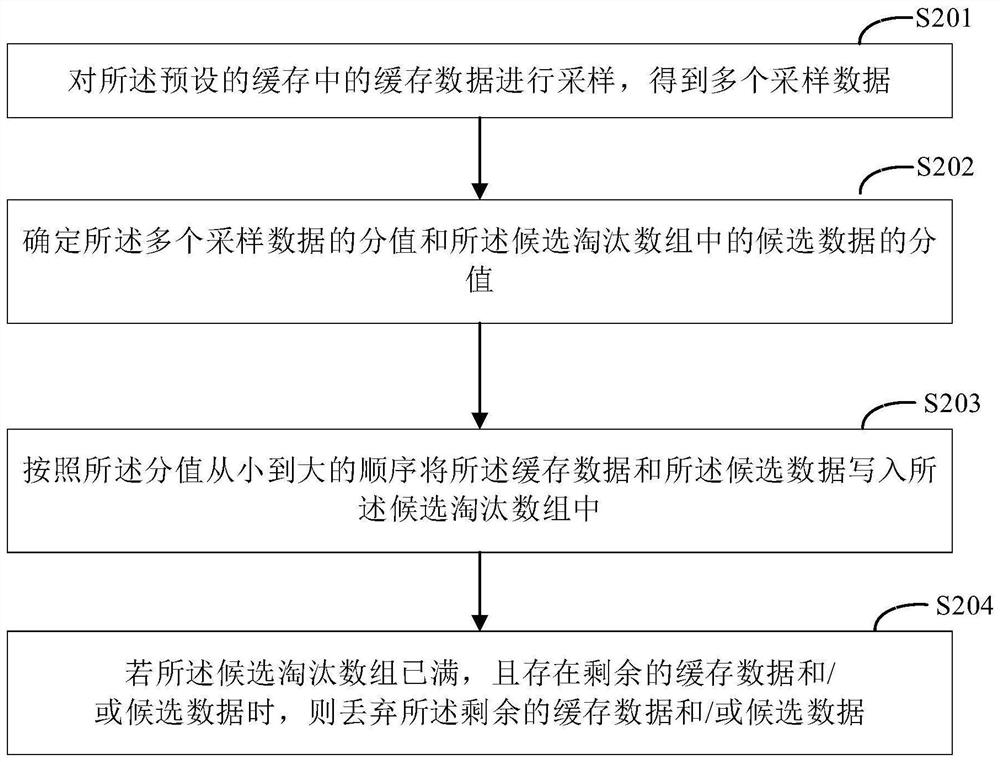 Method and device for eliminating cache data