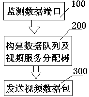 Flow control method and system of video cloud platform