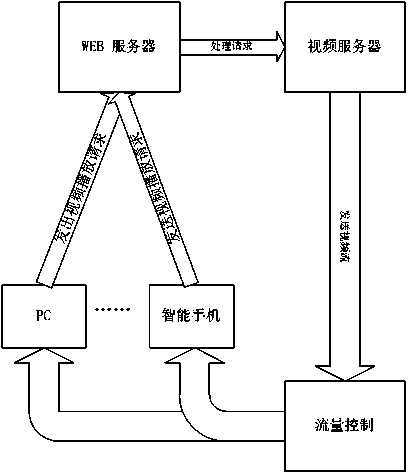 Flow control method and system of video cloud platform