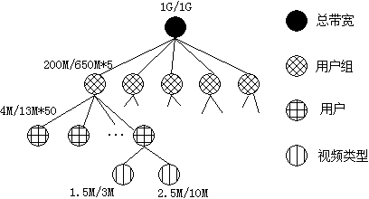 Flow control method and system of video cloud platform