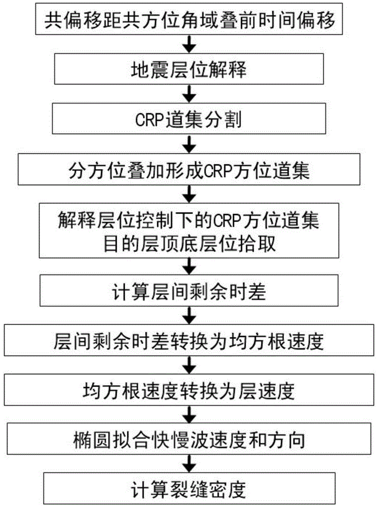 Method for predicating pre-stack fracture within common offset and common azimuth domains