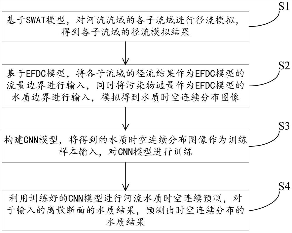 CNN-based land-water integrated river water quality space-time continuous prediction method