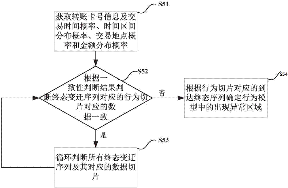 System detection method and system based on data slice consistency