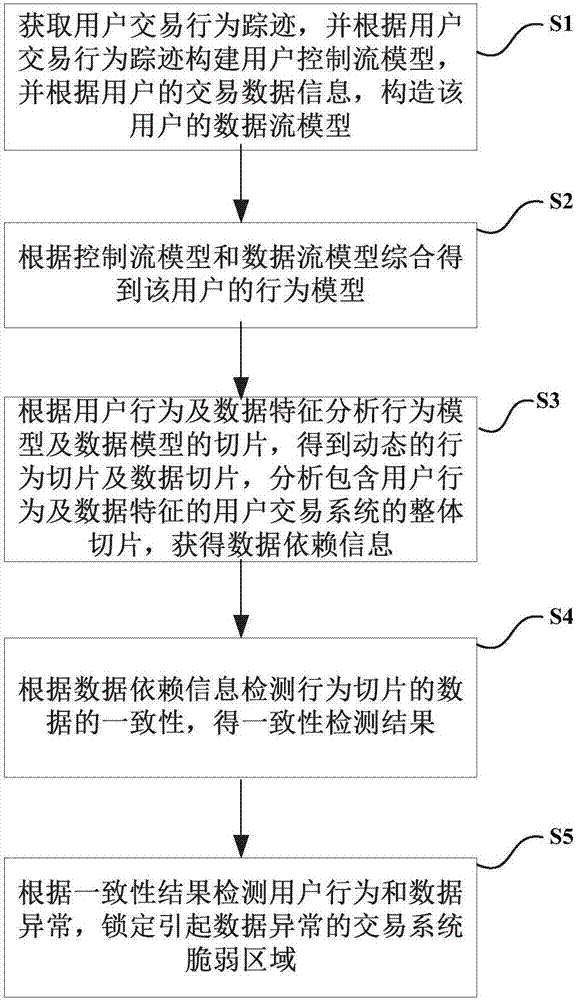 System detection method and system based on data slice consistency