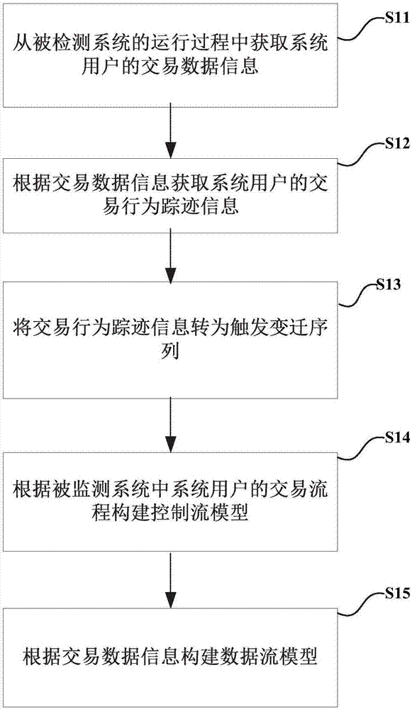 System detection method and system based on data slice consistency