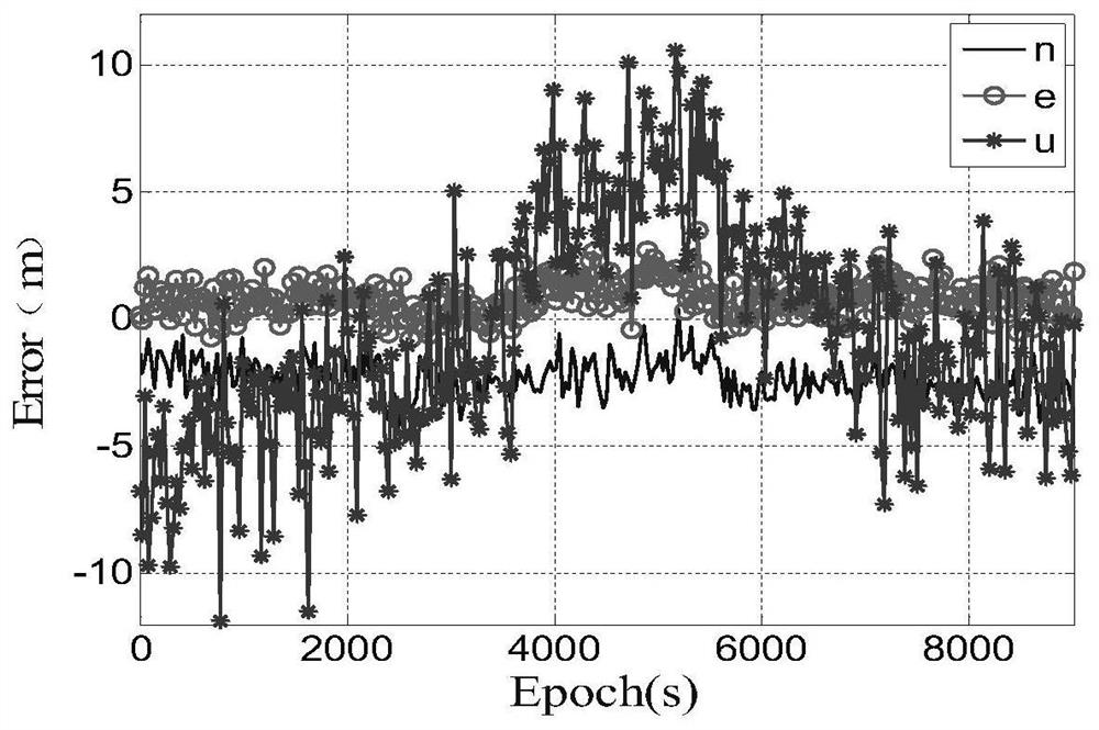 A four-system pseudo-range positioning method based on dcb correction