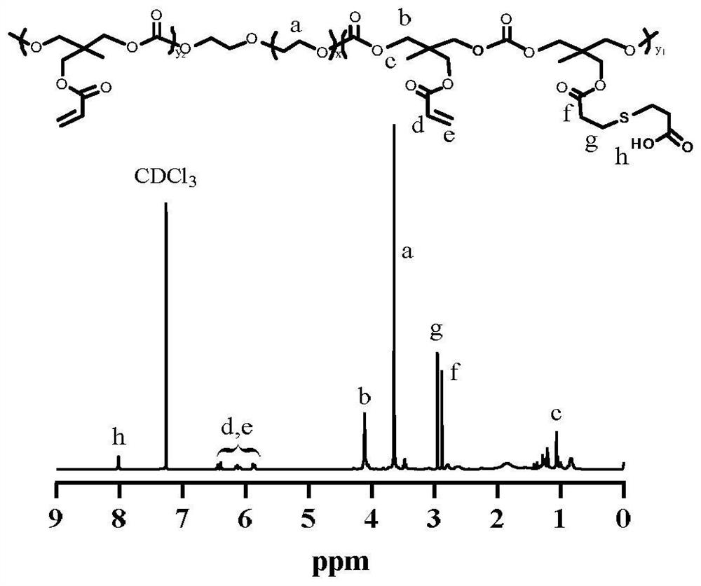 Glucose and H2O2 dual-response double-layer cross-linked polymer nano drug delivery system as well as preparation method and application thereof