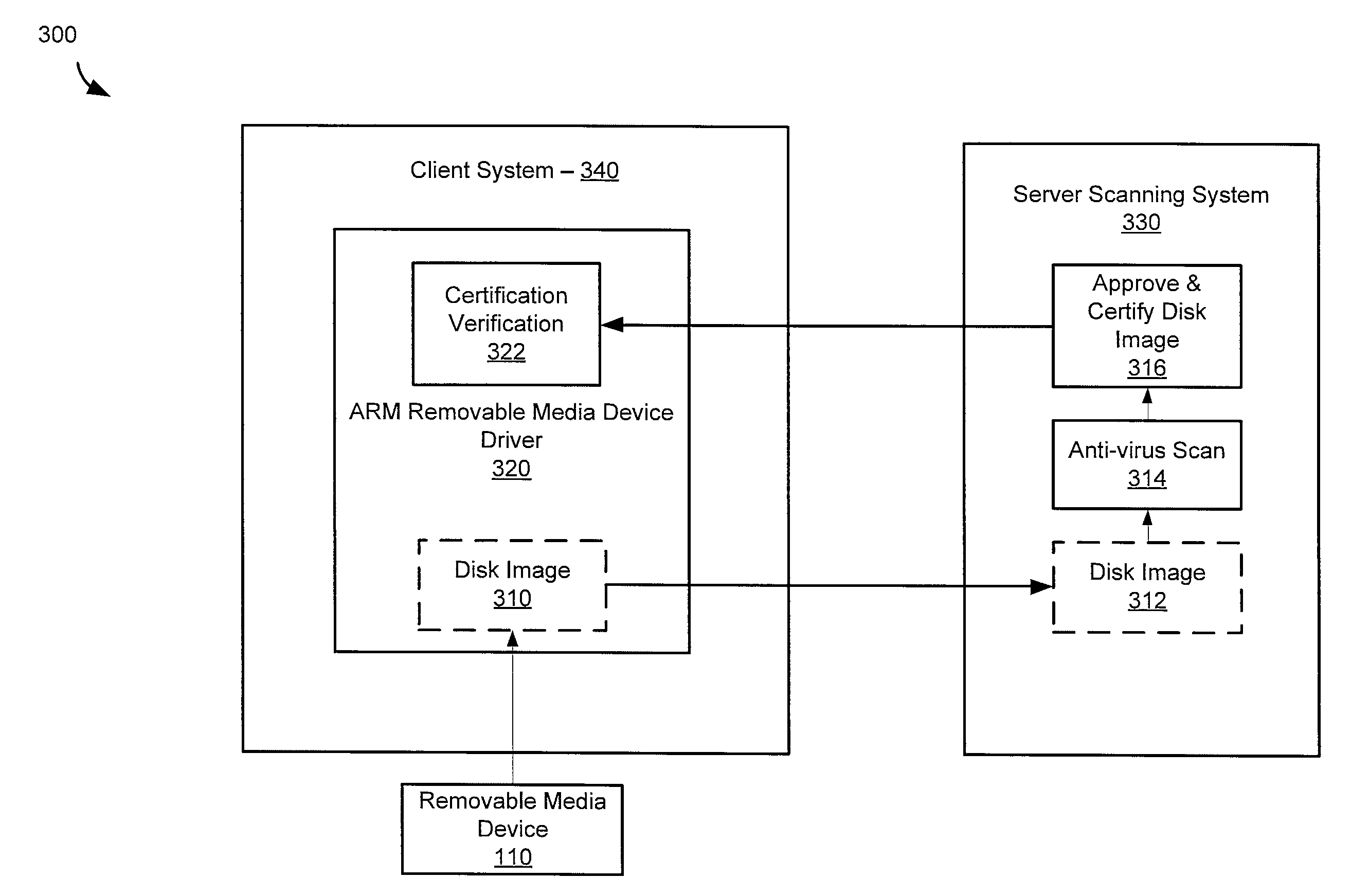 Architecture for removable media usb-arm