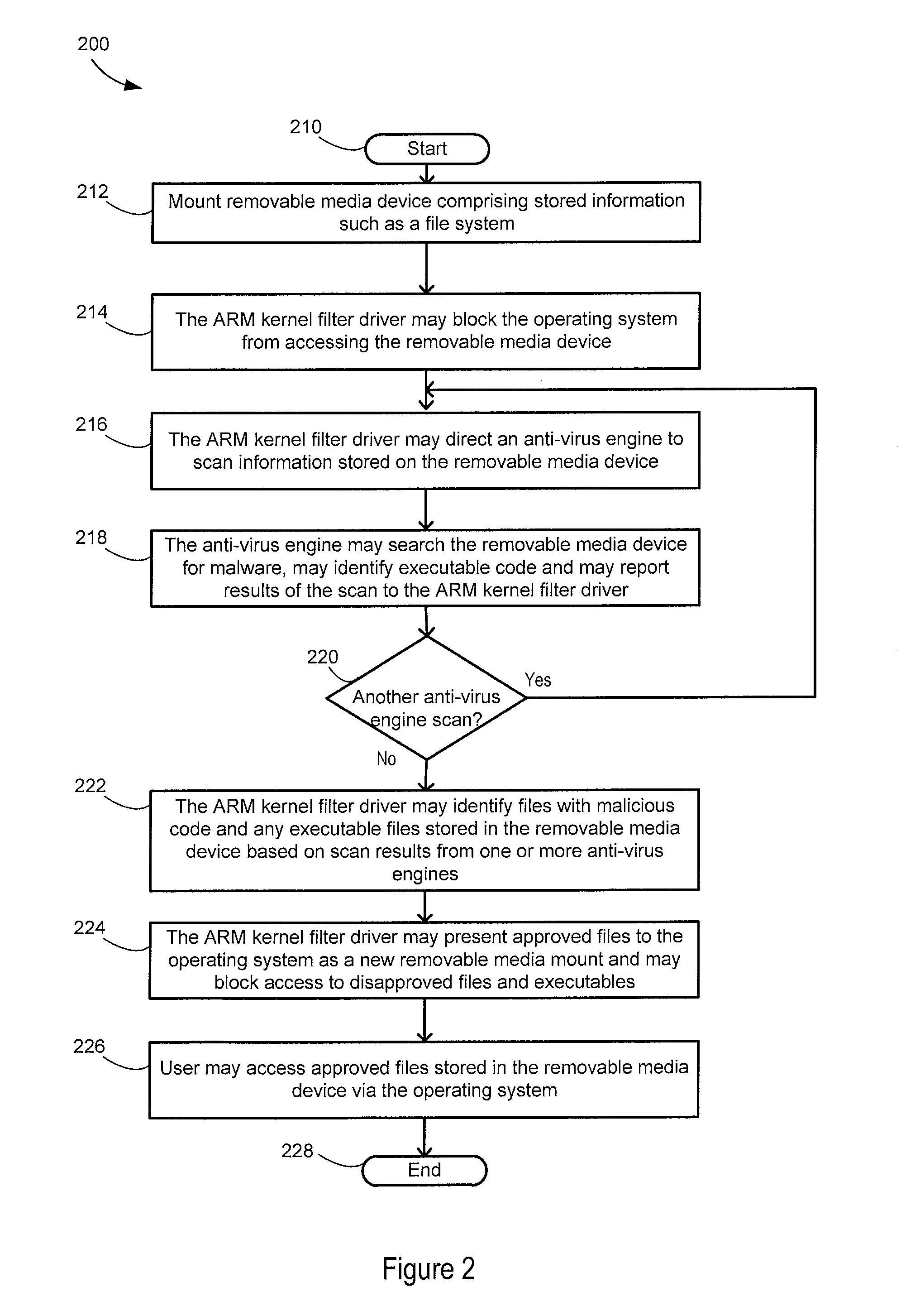 Architecture for removable media usb-arm