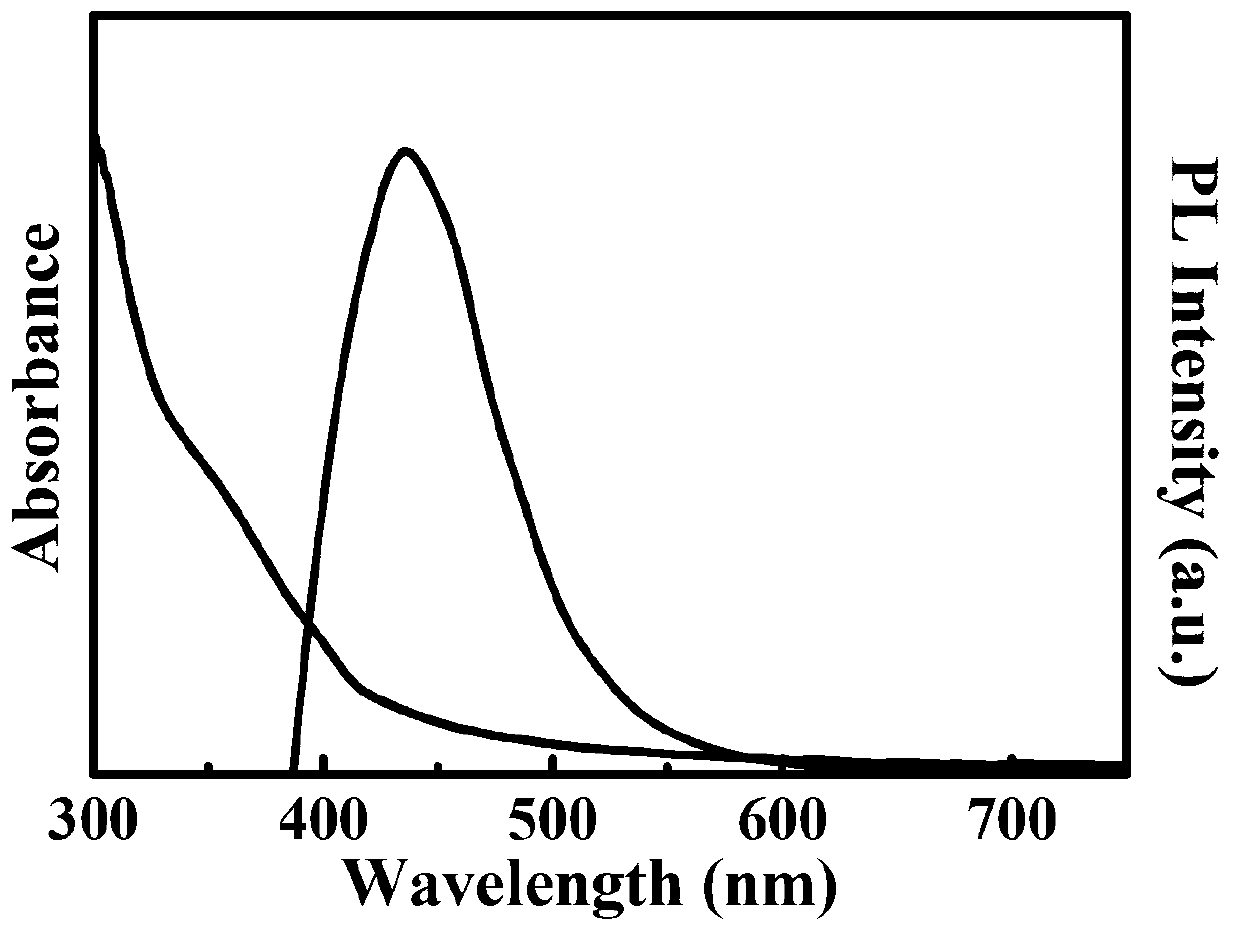 Preparation method of fluorescence carbon quantum dots