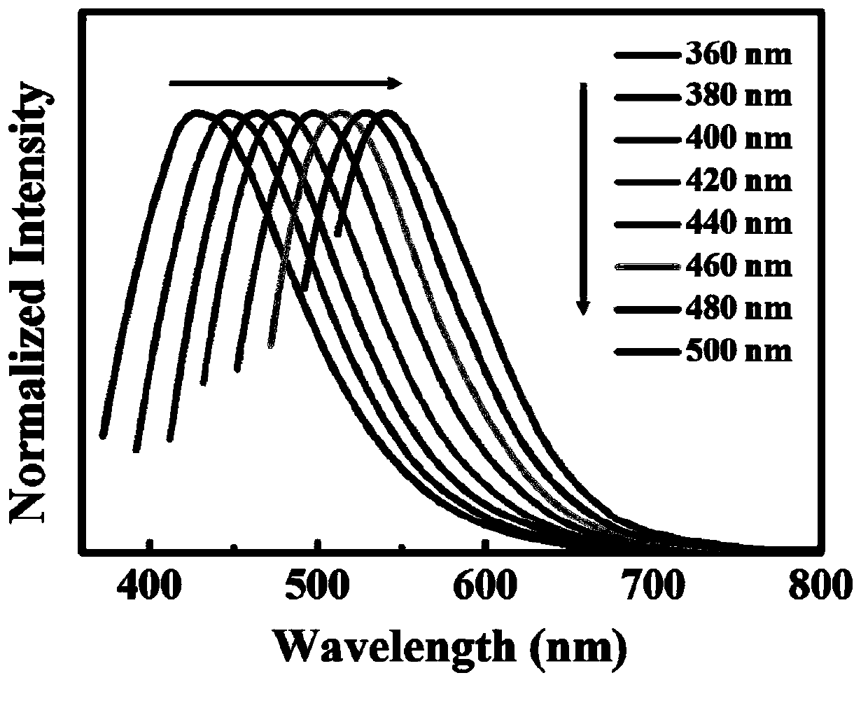 Preparation method of fluorescence carbon quantum dots